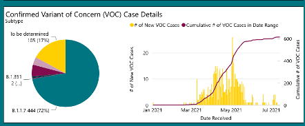 Graph of VOC in KFLA