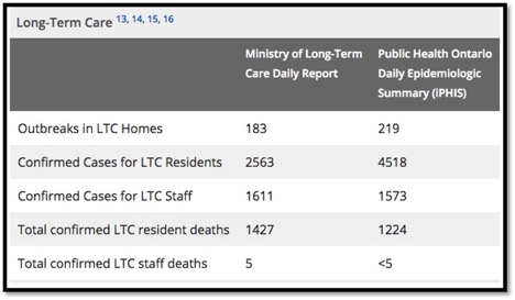 chart showing cases reported  in LTC vs Public Health