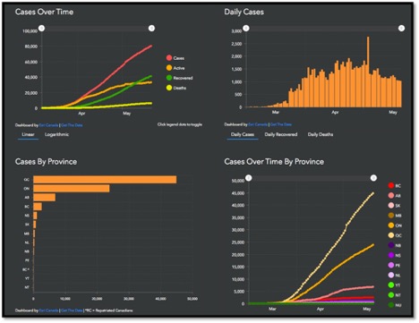 Graphs showing daily cases, cases overtime Ontario and Canada by Province