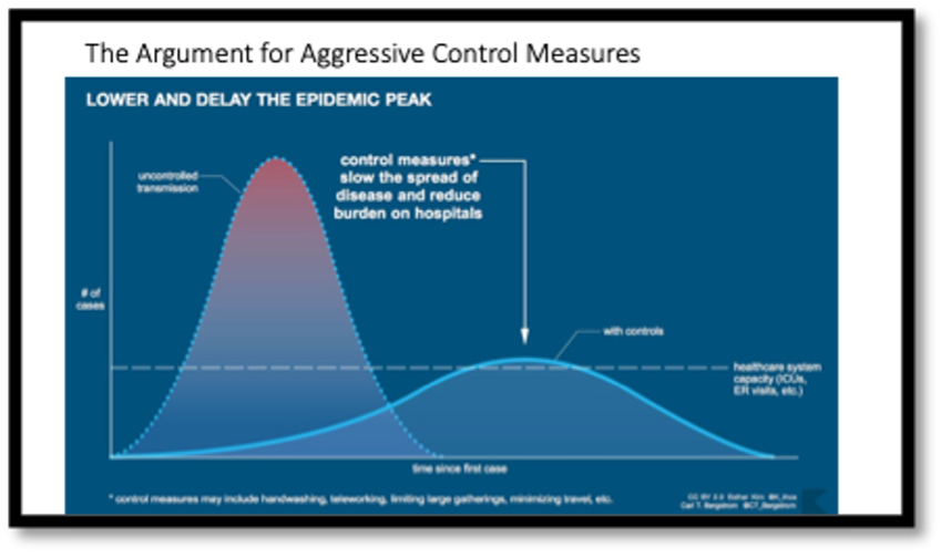 graph showing controlled measures vs uncontrolled