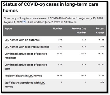 chart showing cases in LTC since Jan