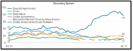 graph showing other circulatory system deaths