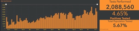 graph showing total testing in Ontario vs postives