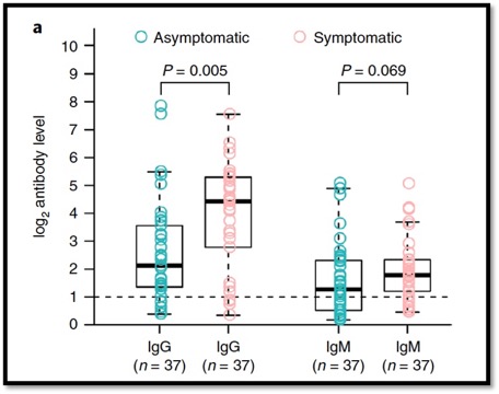graph showing immune response in symptomatic vs asymptomatic