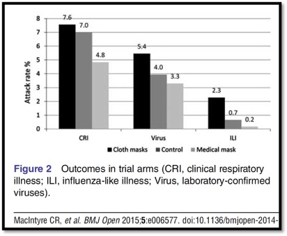 graph showing control study using cloth masks
