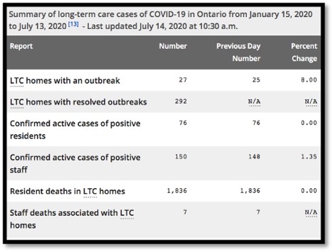 stats showing summary of COVID-19 cases in LTC since January