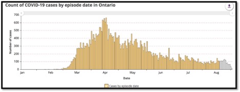 graph showing COVID-19 cases since January in Ontario