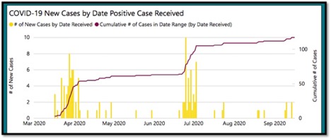 graph showing new cases by date in KFL&A