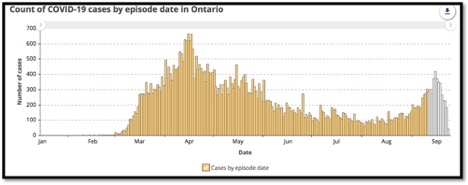 graph showing cases in Ontario by month