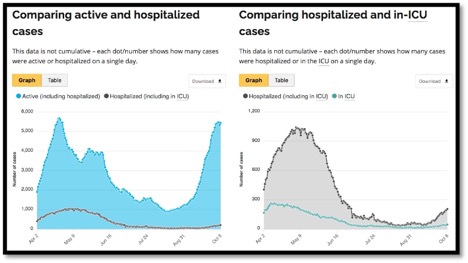 2 graphs comparing active and hospitalized vs hospitalized and in icu