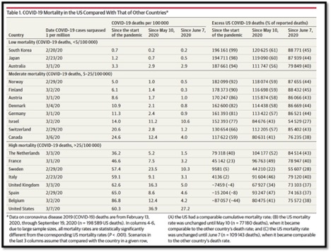 table of covid-19 mortality in the US vs other countries