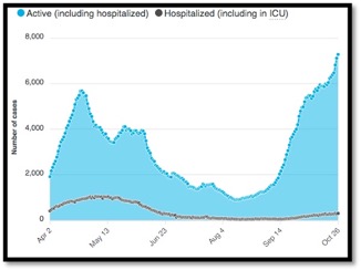 graph showing hospitalized cases