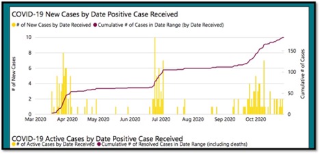 graph of positive covid-19 cases