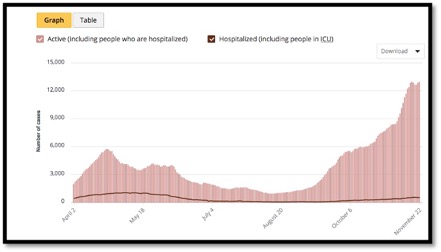 graph of active cases hospitalized and in icu