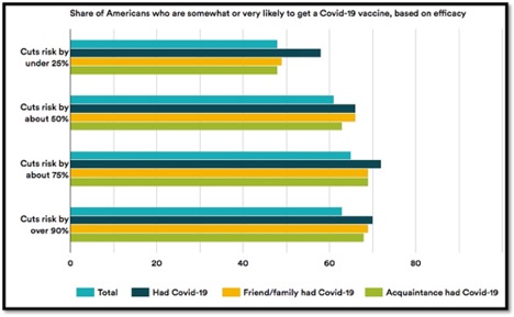 horizontal graphs re Americans willing to get vaccine