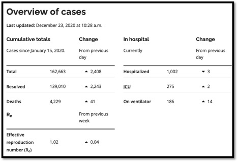 table showing overview of Ontario covid cases