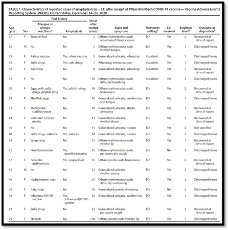 table giving cdc advice on the issue of allergies and vaccines