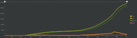 line graph showing decline in covid due since lockdown