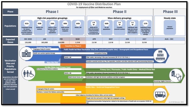 colourful graphic showing distribution plan for vaccine