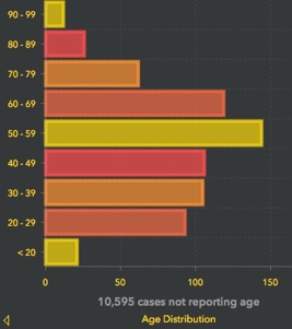 Age Distribution re COVID-19 cases
