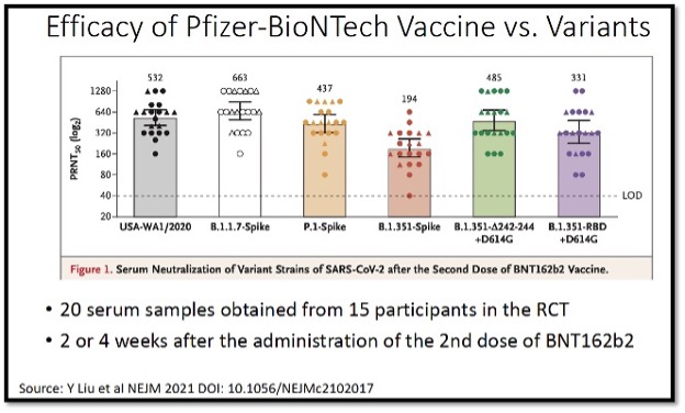 colourful bar graph showing efficacy of Pfizer vaccine vs variants