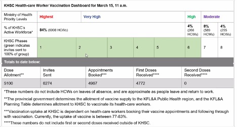 chart of how many healthcare workers at KHSC have received vaccine