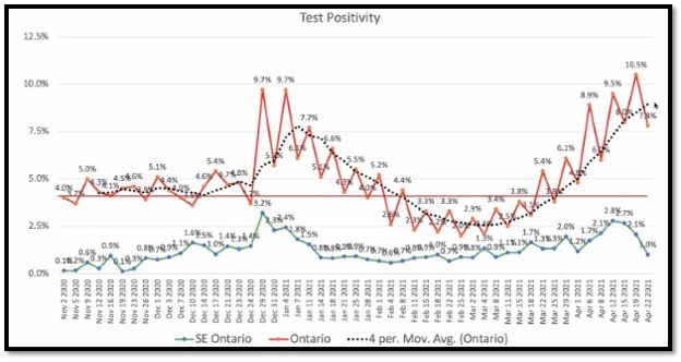 daily line graphs of test positivity