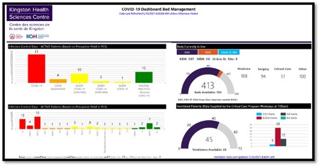 various colourful graphs showing bed allocation and availability at KGH