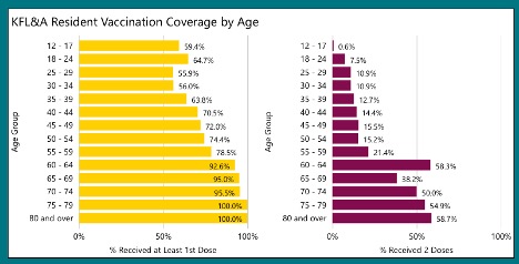 horizontal bar graphs re kfla people vaccinated by age