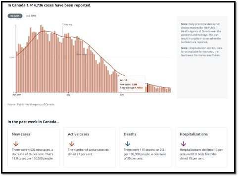 salmon coloured bar graph and text boxes showing current covid data for Canada