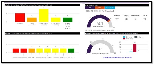 colourful graphs bed map for KHSC
