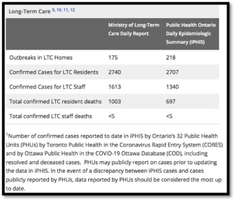 Long Term Care COVID-19 data for Ontario