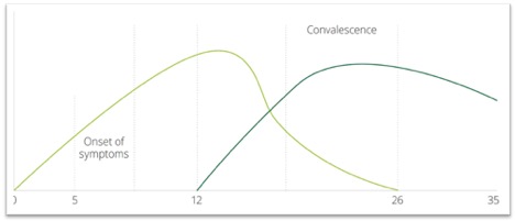 graph showing symptoms and testing