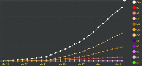 COVID-19 progression in Canada