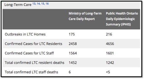 chart showing COVID-19 cases in LTC vs Public Health