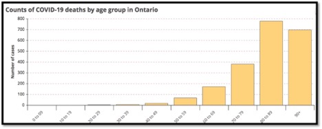 graph of COVID-19 deaths in Ontario by age group
