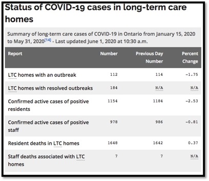 Chart showing COVID-19 cases in LTC Jan - June
