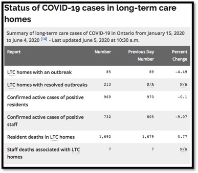 chart showing cases un LTC since Jan