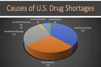 pie graph showing reasons for US Drug shortages
