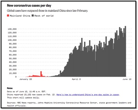 graph showing new coronavirus cases per day vs mainland China