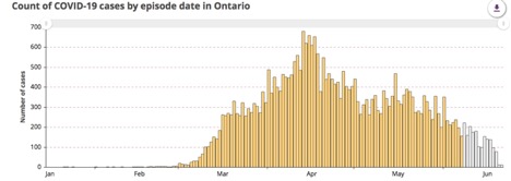 graph showing COVID-19 cases in Ontario by date