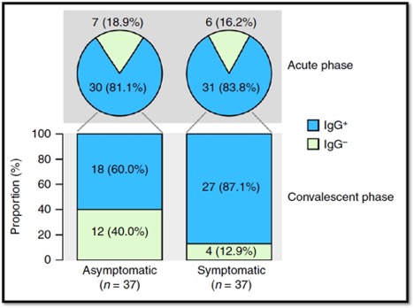 graph showing % of patients with detectable antibody levels was lower in asymptomatic people (60%) than in symptomatic patients (87.1%).