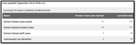 Table - Status of COVID-19 Cases in Ontario Schools