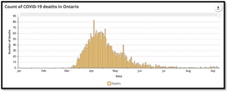 graph showing Covid-19 related deaths in Ontario by month