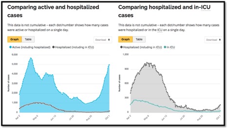 graphs showing active hospitalized cases vs icu cases