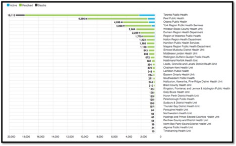 graph of cases by cities in Ontario