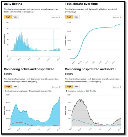 graphs showing deaths and hospitalizations due to COVID-19
