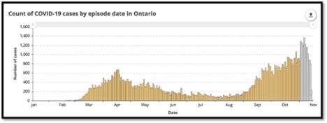 graph showing Ontario's 2nd wave numbers