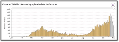 graph of Ontario's 2nd wave of covid