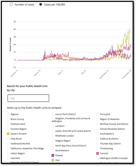 graph of covid cases in Toronto, Ottawa, Peel and Eastern Ontario
